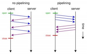 What is pipelining in about:config that improve the speed