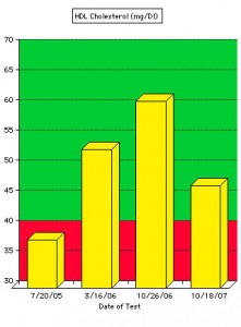 increasing HDL Cholesterol Levels